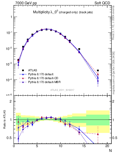 Plot of j.nch in 7000 GeV pp collisions