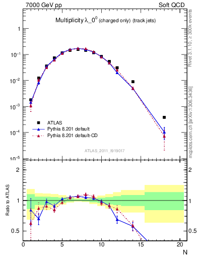 Plot of j.nch in 7000 GeV pp collisions