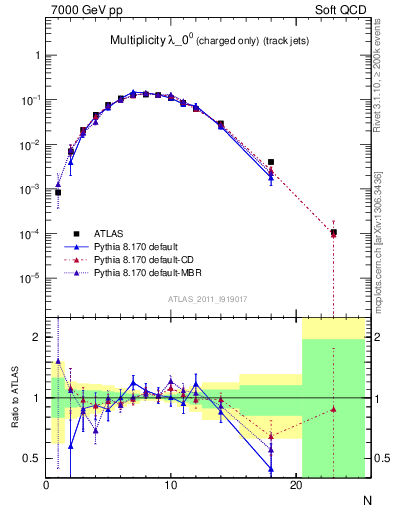 Plot of j.nch in 7000 GeV pp collisions