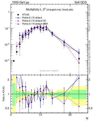 Plot of j.nch in 7000 GeV pp collisions