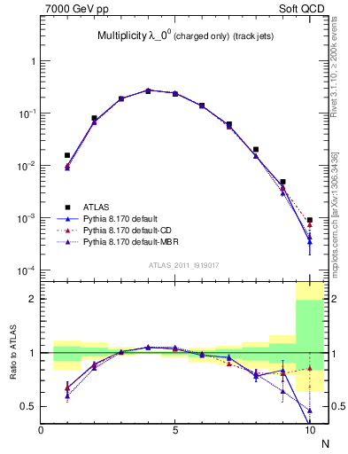 Plot of j.nch in 7000 GeV pp collisions