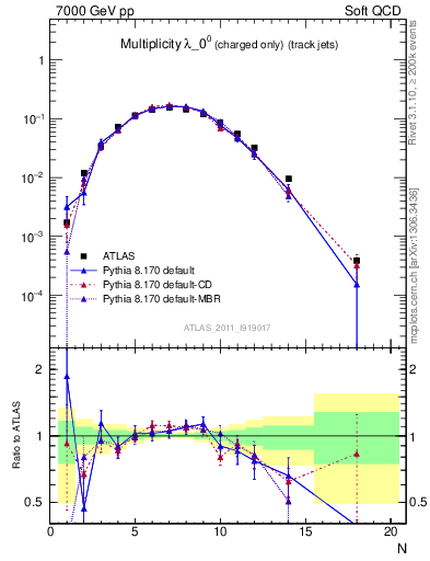 Plot of j.nch in 7000 GeV pp collisions