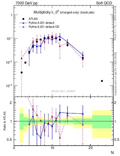 Plot of j.nch in 7000 GeV pp collisions