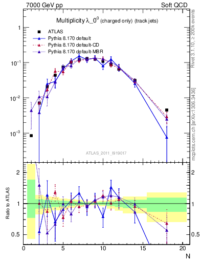 Plot of j.nch in 7000 GeV pp collisions