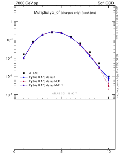 Plot of j.nch in 7000 GeV pp collisions