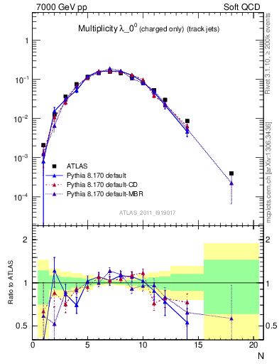 Plot of j.nch in 7000 GeV pp collisions