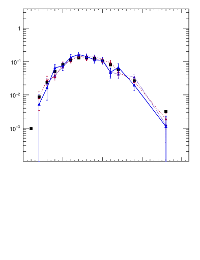 Plot of j.nch in 7000 GeV pp collisions