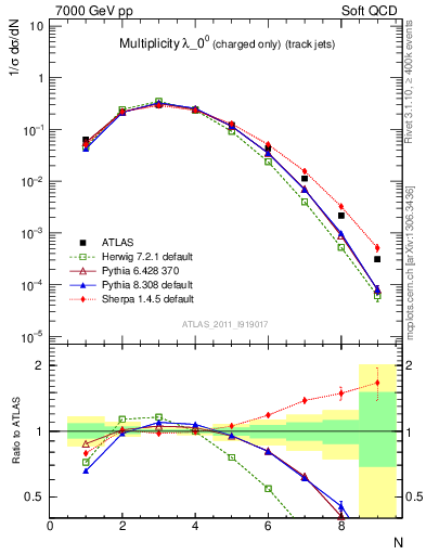 Plot of j.nch in 7000 GeV pp collisions