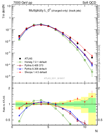 Plot of j.nch in 7000 GeV pp collisions