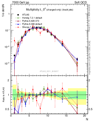 Plot of j.nch in 7000 GeV pp collisions