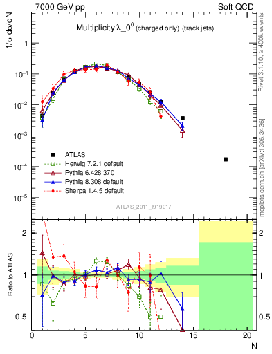 Plot of j.nch in 7000 GeV pp collisions
