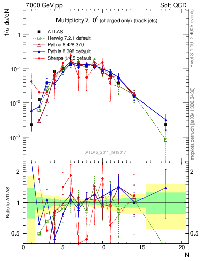 Plot of j.nch in 7000 GeV pp collisions
