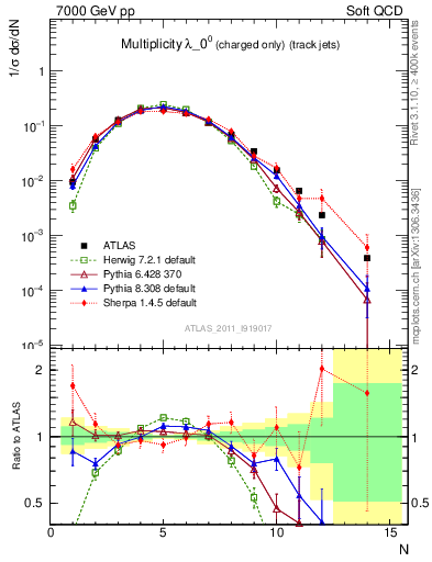 Plot of j.nch in 7000 GeV pp collisions