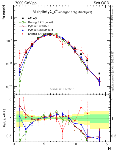 Plot of j.nch in 7000 GeV pp collisions