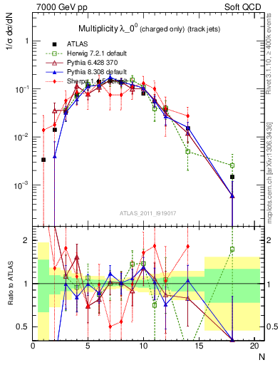 Plot of j.nch in 7000 GeV pp collisions