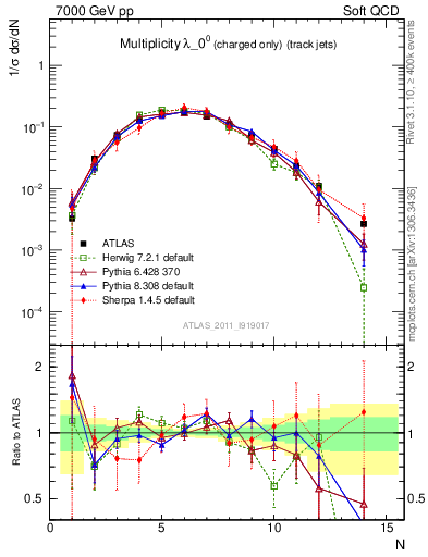 Plot of j.nch in 7000 GeV pp collisions