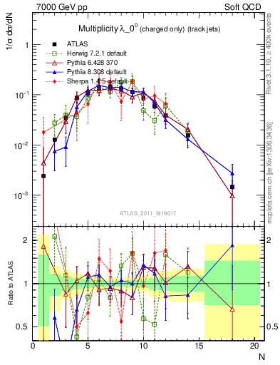 Plot of j.nch in 7000 GeV pp collisions