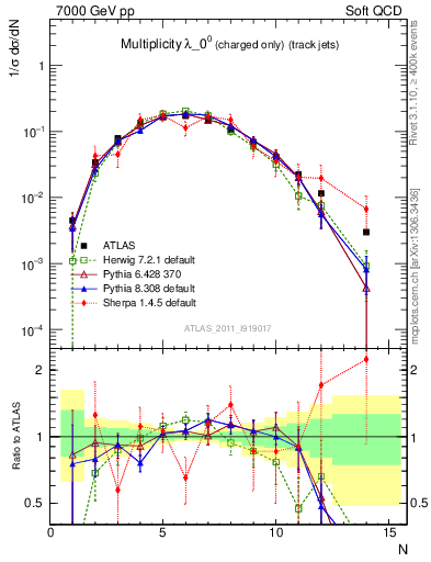 Plot of j.nch in 7000 GeV pp collisions