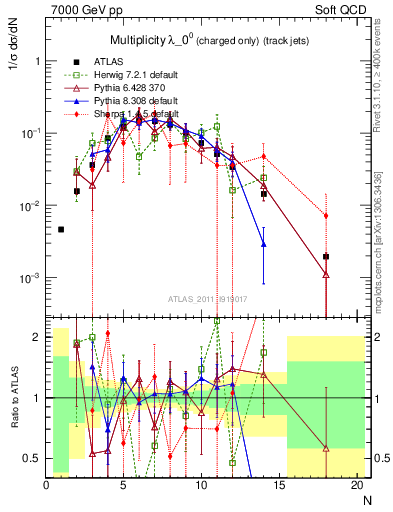 Plot of j.nch in 7000 GeV pp collisions