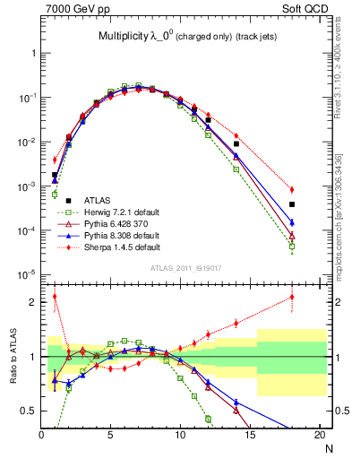 Plot of j.nch in 7000 GeV pp collisions