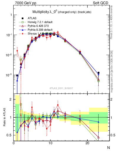Plot of j.nch in 7000 GeV pp collisions