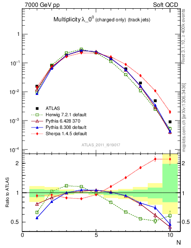 Plot of j.nch in 7000 GeV pp collisions