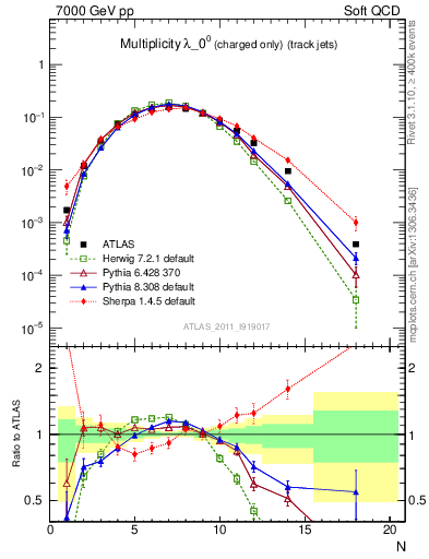Plot of j.nch in 7000 GeV pp collisions