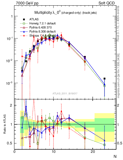 Plot of j.nch in 7000 GeV pp collisions