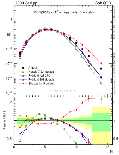 Plot of j.nch in 7000 GeV pp collisions