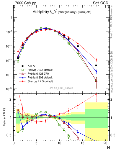 Plot of j.nch in 7000 GeV pp collisions
