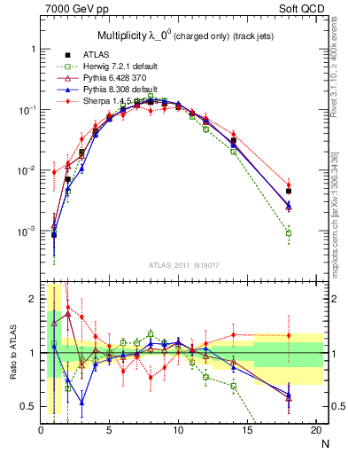 Plot of j.nch in 7000 GeV pp collisions