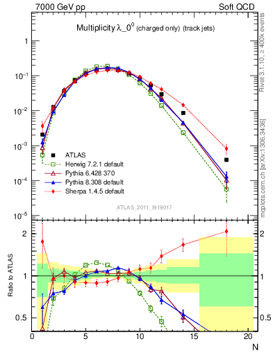 Plot of j.nch in 7000 GeV pp collisions