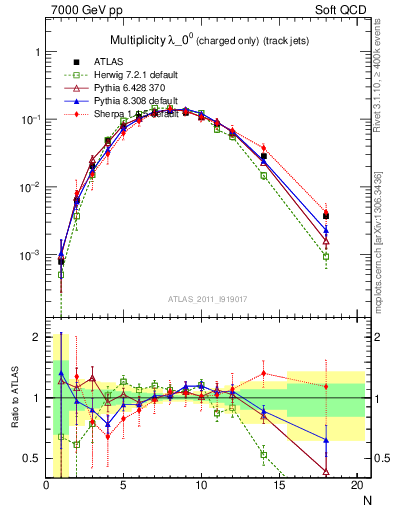 Plot of j.nch in 7000 GeV pp collisions