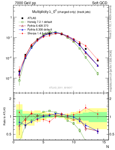 Plot of j.nch in 7000 GeV pp collisions