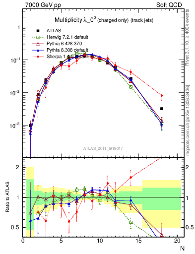 Plot of j.nch in 7000 GeV pp collisions