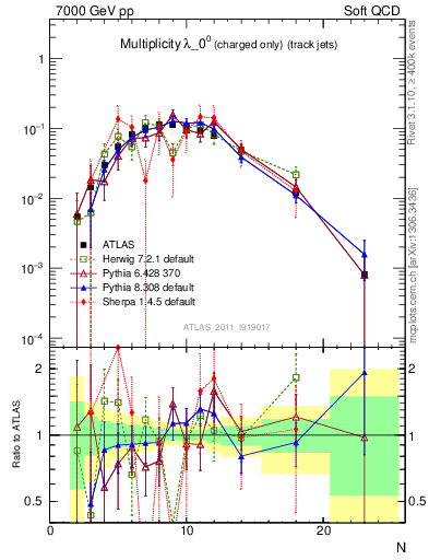 Plot of j.nch in 7000 GeV pp collisions