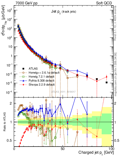 Plot of j.pt in 7000 GeV pp collisions