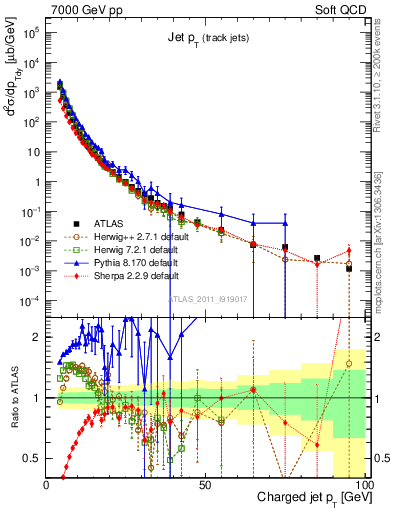 Plot of j.pt in 7000 GeV pp collisions