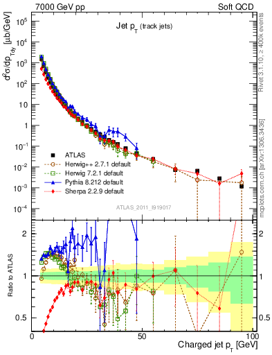 Plot of j.pt in 7000 GeV pp collisions