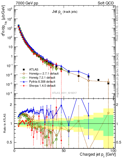 Plot of j.pt in 7000 GeV pp collisions