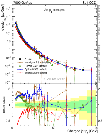Plot of j.pt in 7000 GeV pp collisions