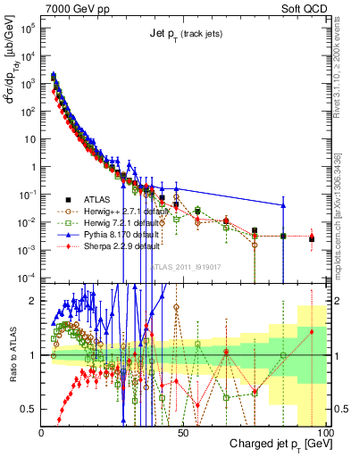 Plot of j.pt in 7000 GeV pp collisions