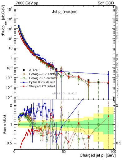 Plot of j.pt in 7000 GeV pp collisions