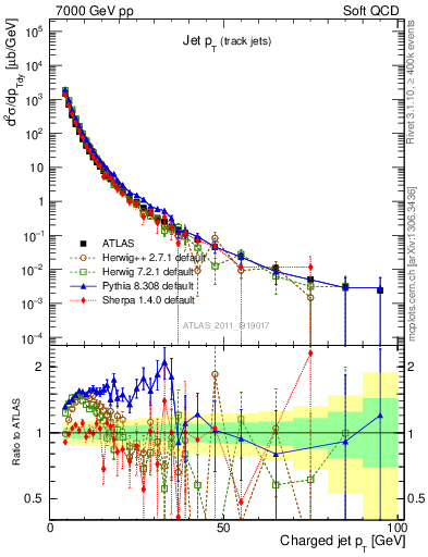 Plot of j.pt in 7000 GeV pp collisions