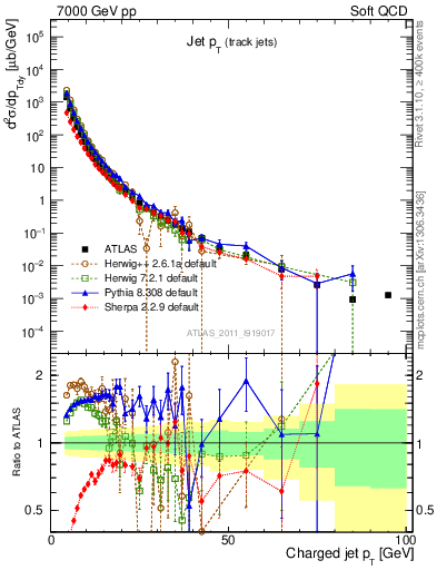Plot of j.pt in 7000 GeV pp collisions