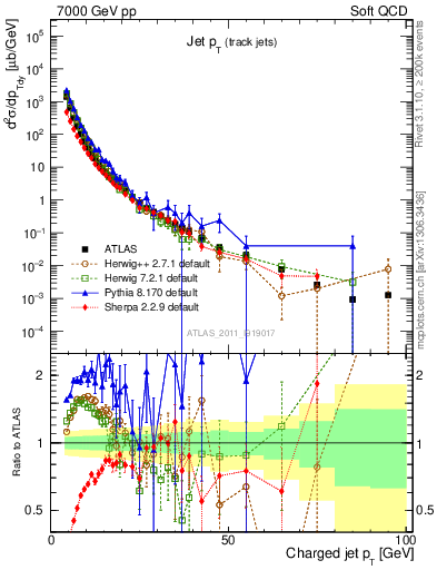 Plot of j.pt in 7000 GeV pp collisions