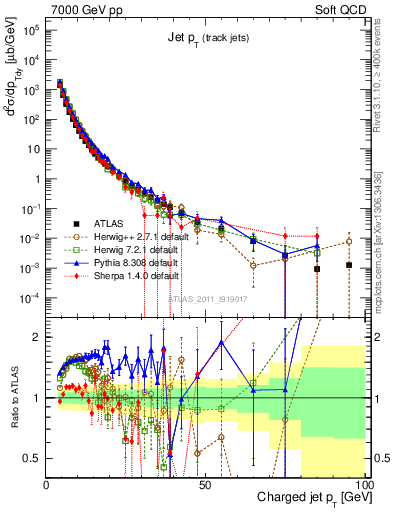Plot of j.pt in 7000 GeV pp collisions