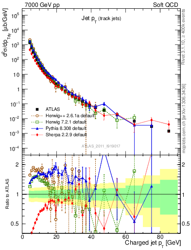 Plot of j.pt in 7000 GeV pp collisions