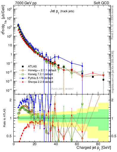 Plot of j.pt in 7000 GeV pp collisions