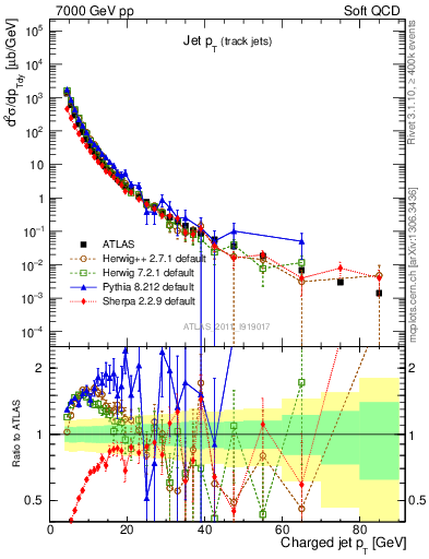 Plot of j.pt in 7000 GeV pp collisions